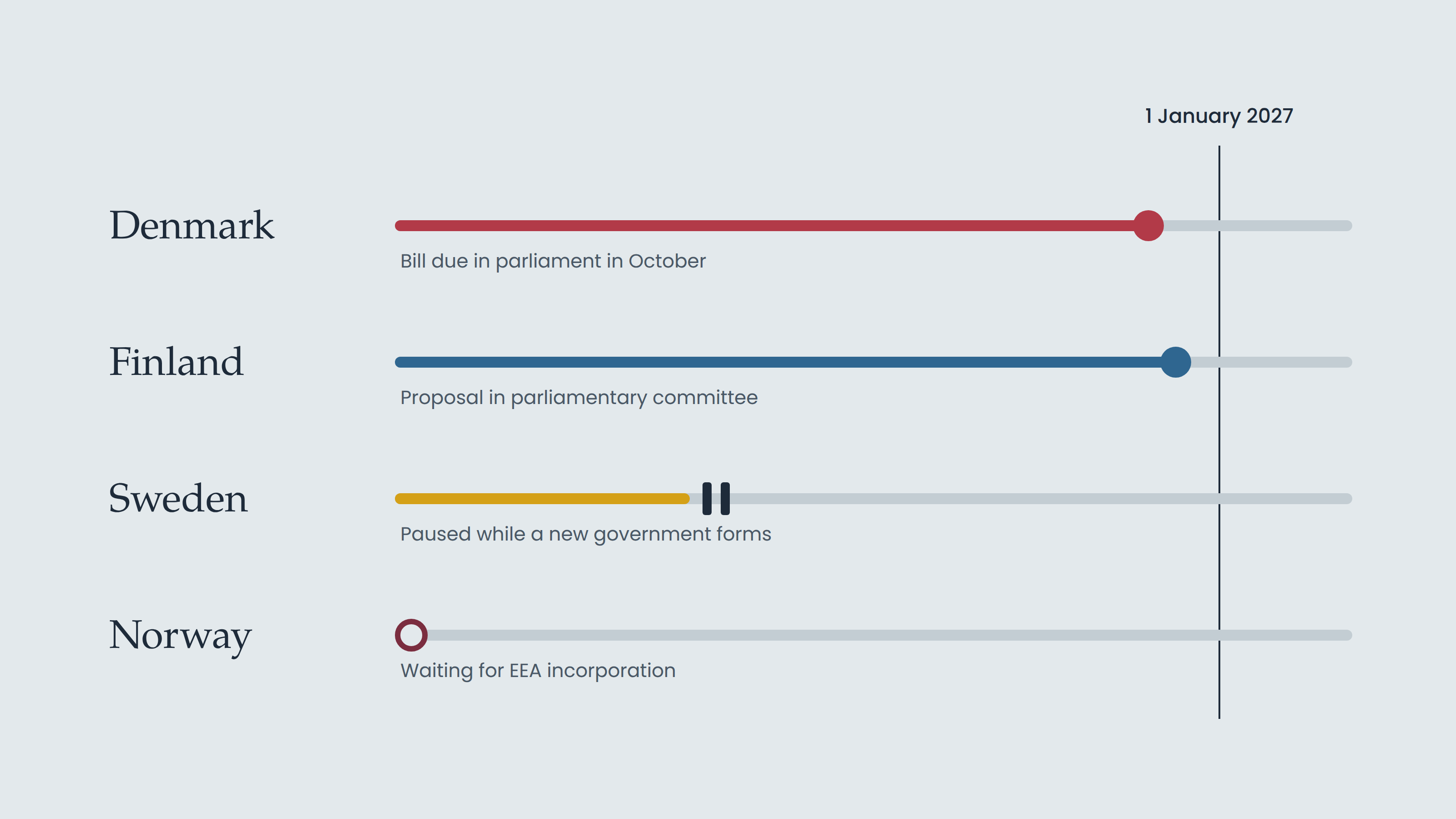 Nordic pay transparency status: Denmark’s bill is due in parliament in October; Finland’s proposal is in committee; Sweden is paused while a new government forms; Norway is waiting for EEA incorporation. Denmark and Finland target 1 January 2027.
